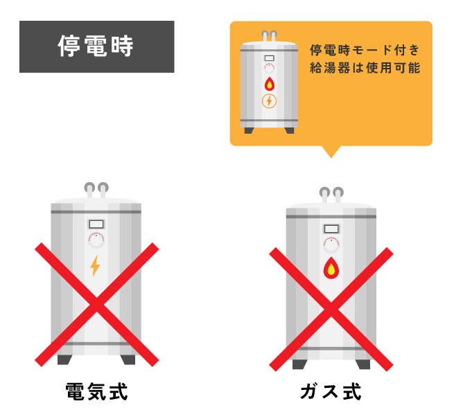 停電時　電気式　ガス式　停電時モード搭載給湯器は使用可能
