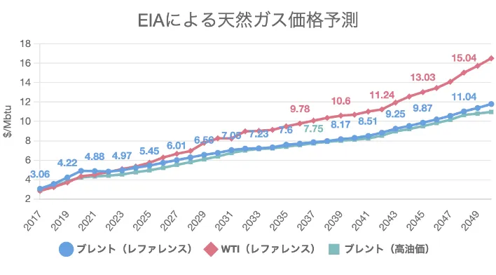 EIAによる天然ガス価格予測グラフ