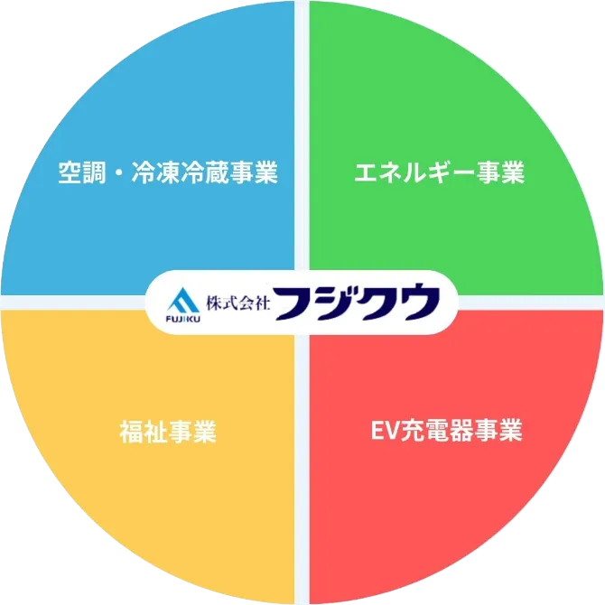 フジクウの主な事業内容は、空調・冷熱事業、エネルギー事業、リフォーム事業、福祉事業