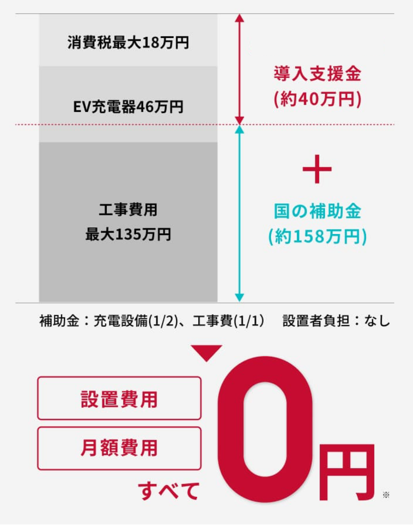 1基あたり約200万円(税込)の機器・工事費用が無料になります