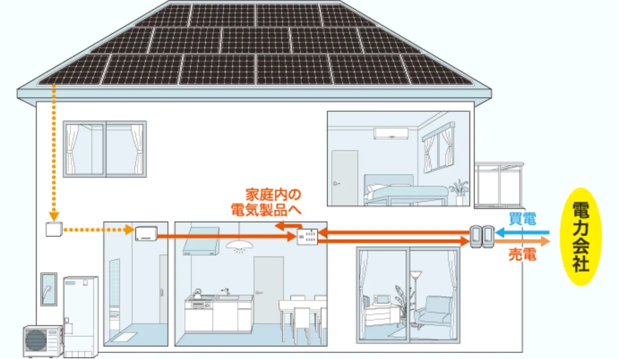 太陽光発電システムとは